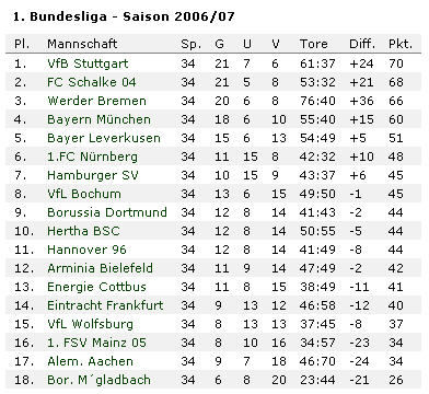 Bundesliga 2007 Tabelle